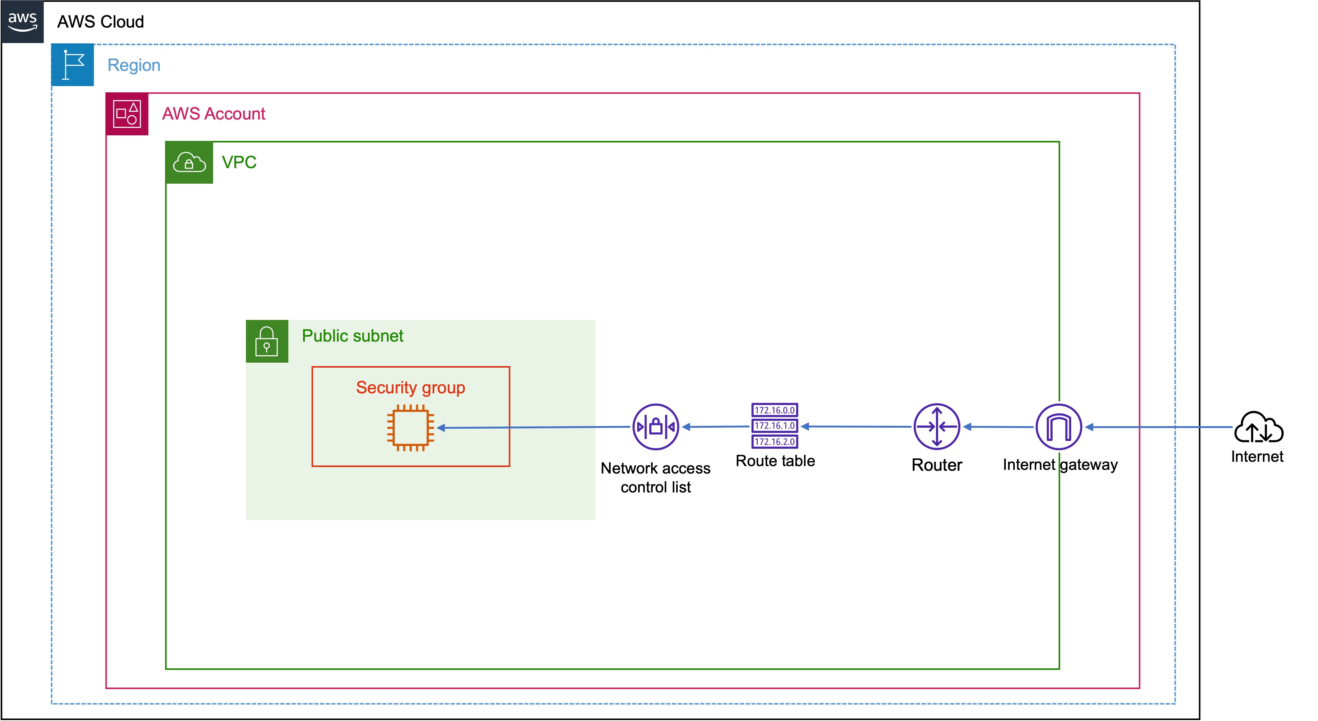 VPC Routing