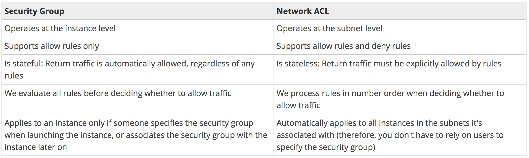 Security Group v Network ACL